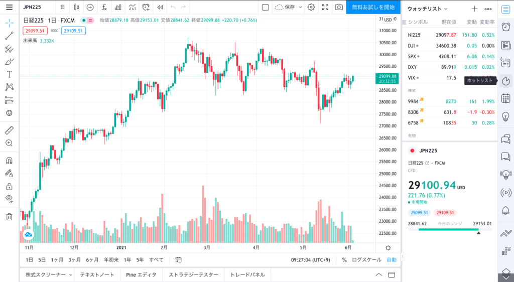 無料 Tradingview トレーディングビュー の使い方 5つのコツ Fxクエスト